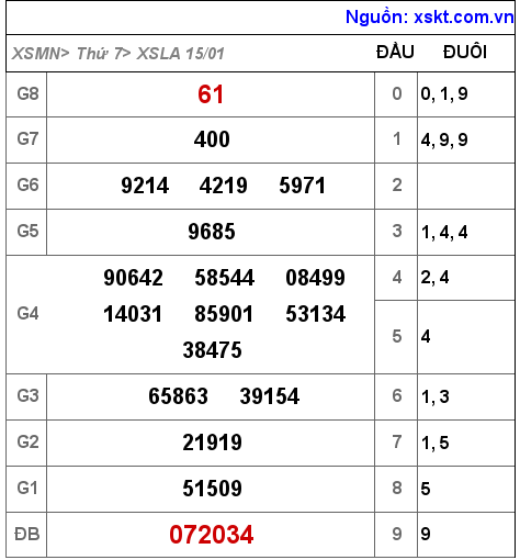 XSLA ngày 15-1-2022