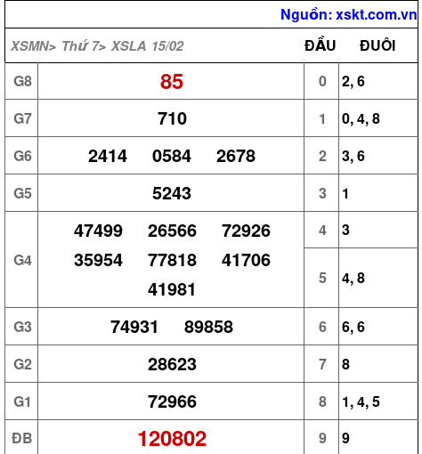 XSLA ngày 15-2-2025