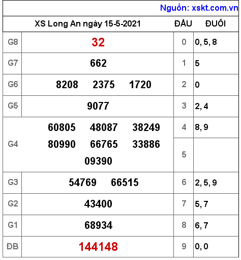 XSLA ngày 15-5-2021