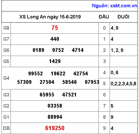 XSLA ngày 15-6-2019