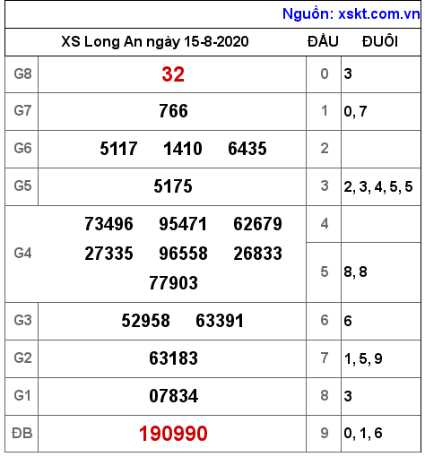 XSLA ngày 15-8-2020