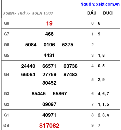 XSLA ngày 15-8-2026 XSLA ngày 15-8-2026