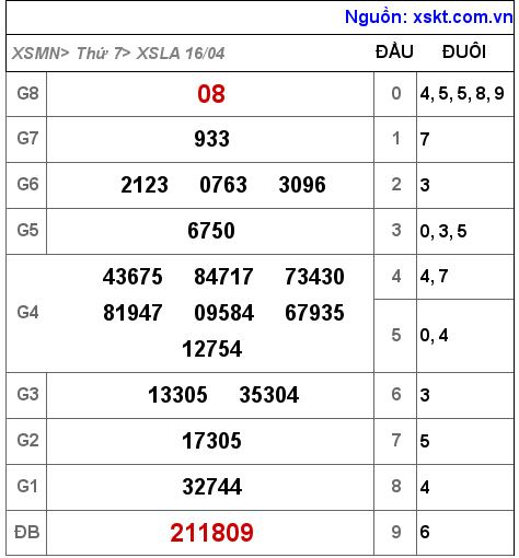 Kết quả XSLA ngày 16-4-2022