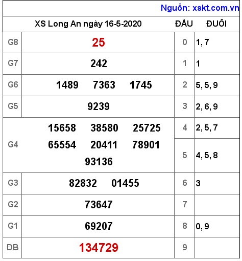 XSLA ngày 16-5-2020