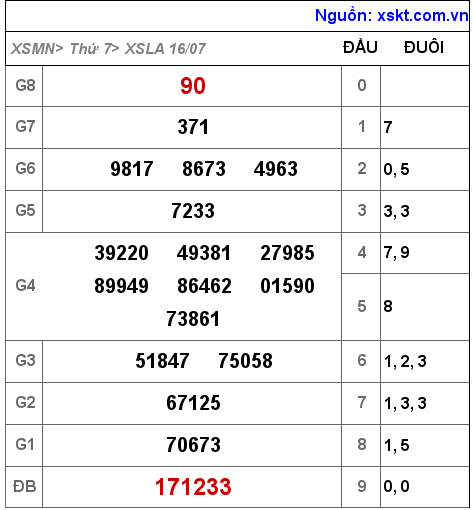 Kết quả XSLA ngày 16-7-2022