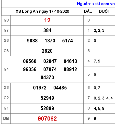 XSLA ngày 17-10-2020