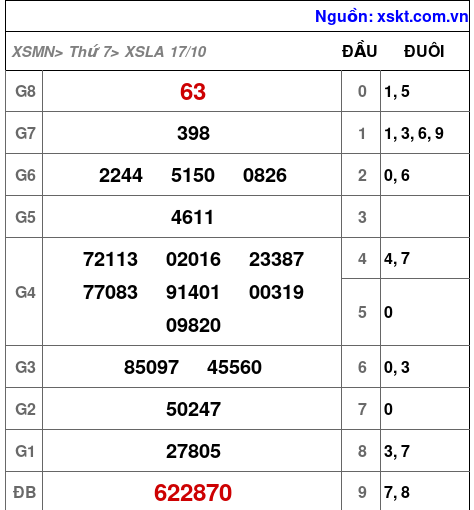 Kết quả XSLA ngày 17-10-2026