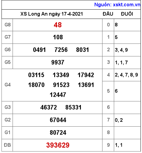 XSLA ngày 17-4-2021