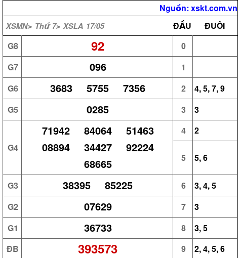 XSLA ngày 17-5-2025 XSLA ngày 17-5-2025