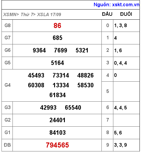 Kết quả XSLA ngày 17-9-2022