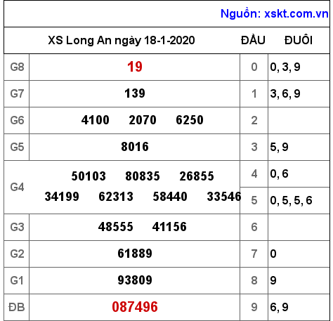 XSLA ngày 18-1-2020