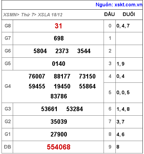 XSLA ngày 18-12-2021