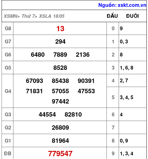 XSLA ngày 18-5-2024