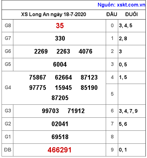 XSLA ngày 18-7-2020