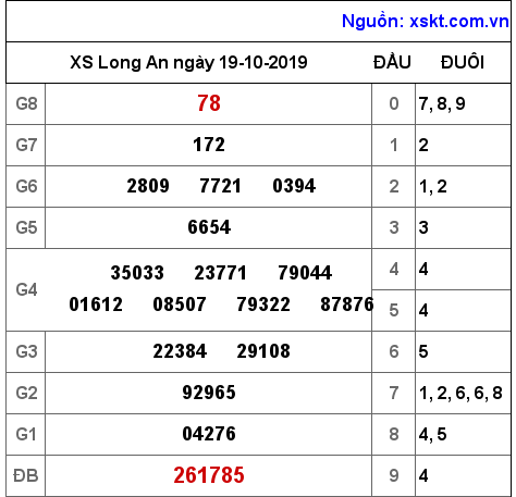 XSLA ngày 19-10-2019