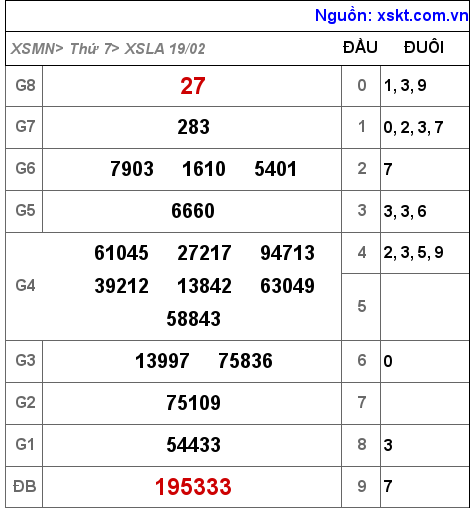 Kết quả XSLA ngày 19-2-2022