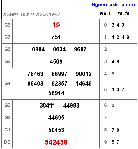 XSLA ngày 19-3-2022