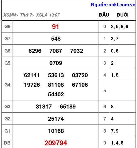 XSLA ngày 19-7-2025