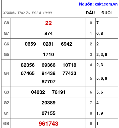 Kết quả XSLA ngày 19-9-2026