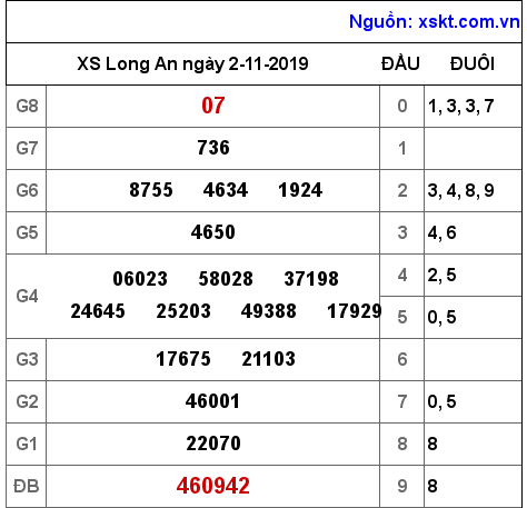 XSLA ngày 2-11-2019