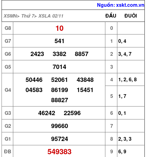 XSLA ngày 2-11-2024