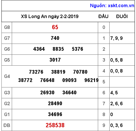 XSLA ngày 2-2-2019