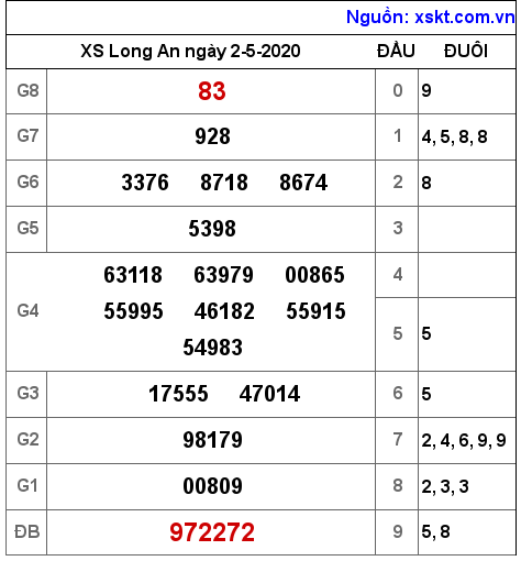 XSLA ngày 2-5-2020