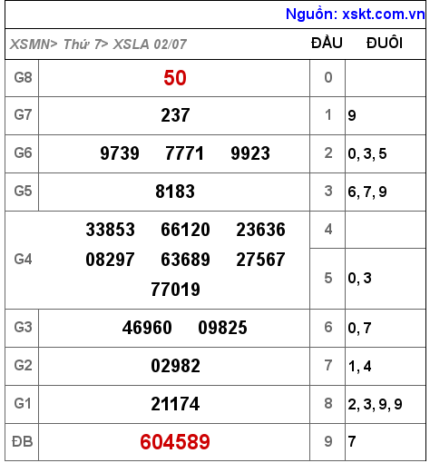 XSLA ngày 2-7-2022