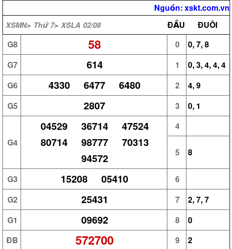XSLA ngày 2-8-2025 XSLA ngày 2-8-2025