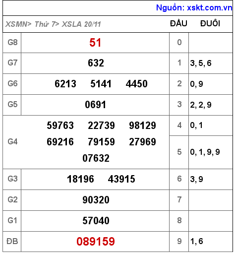 XSLA ngày 20-11-2021