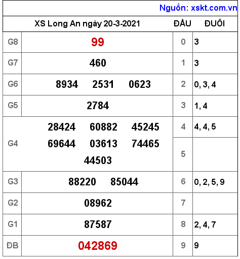 XSLA ngày 20-3-2021