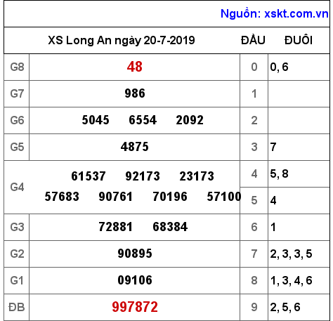 XSLA ngày 20-7-2019