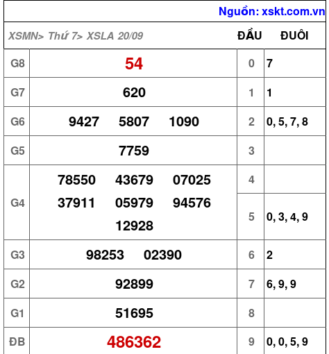 XSLA ngày 20-9-2025 XSLA ngày 20-9-2025
