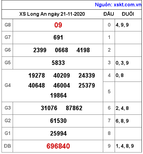 XSLA ngày 21-11-2020