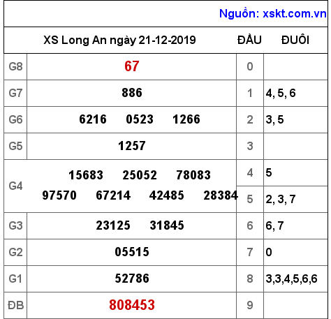 XSLA ngày 21-12-2019