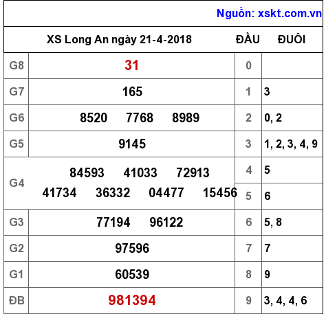 XSLA ngày 21-4-2018