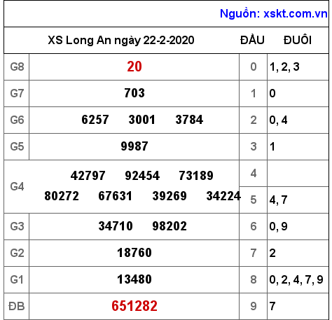 XSLA ngày 22-2-2020