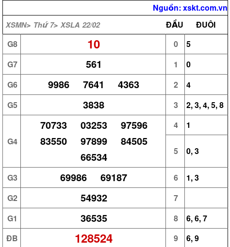 XSLA ngày 22-2-2025