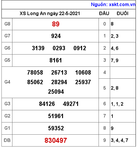 XSLA ngày 22-5-2021