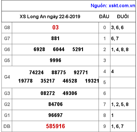 XSLA ngày 22-6-2019