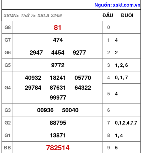 XSLA ngày 22-6-2024