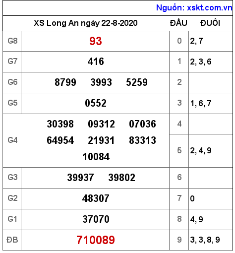 XSLA ngày 22-8-2020