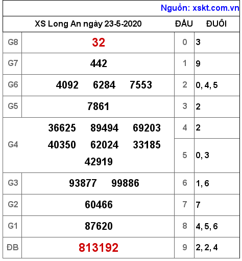 XSLA ngày 23-5-2020