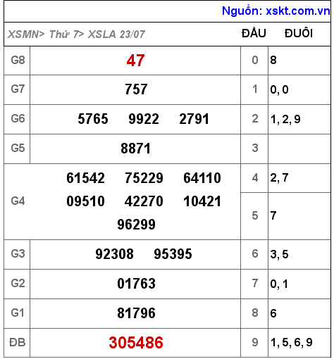 XSLA ngày 23-7-2022