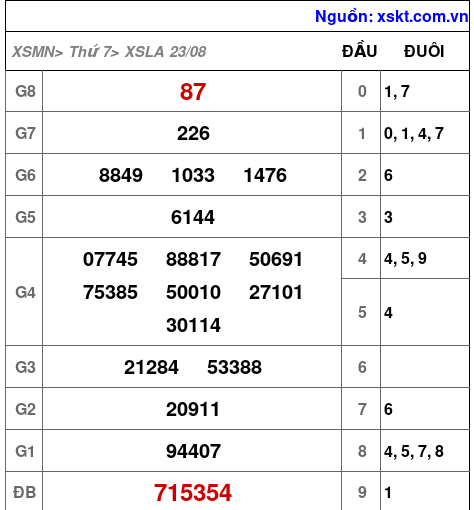 XSLA ngày 23-8-2025 XSLA ngày 23-8-2025