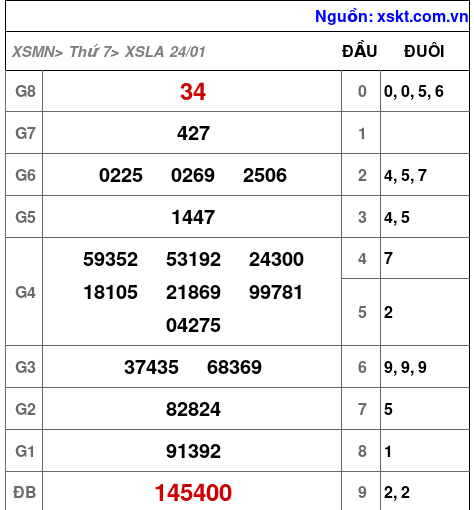 XSLA ngày 24-1-2026