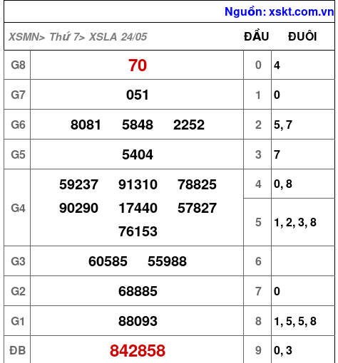 XSLA ngày 24-5-2025 XSLA ngày 24-5-2025
