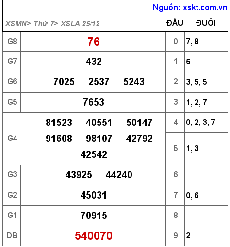 XSLA ngày 25-12-2021