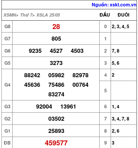 XSLA ngày 25-5-2024