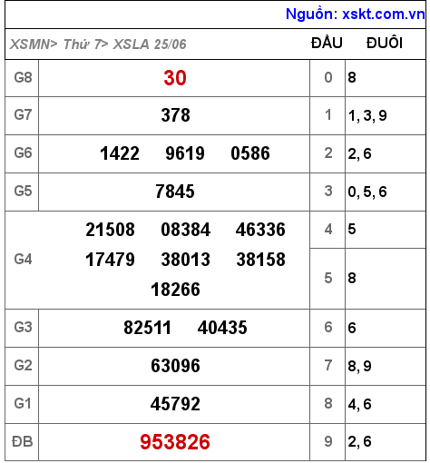 Kết quả XSLA ngày 25-6-2022